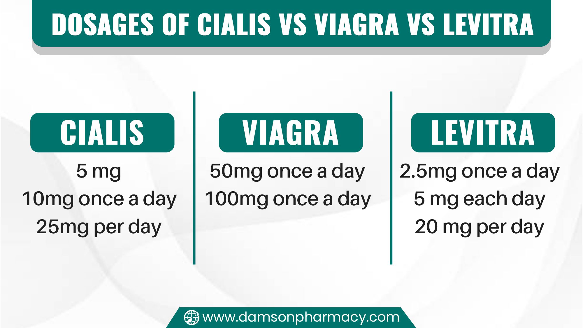 Dosages of Cialis vs Viagra vs Levitra Dosages of Cialis vs Viagra vs Levitra