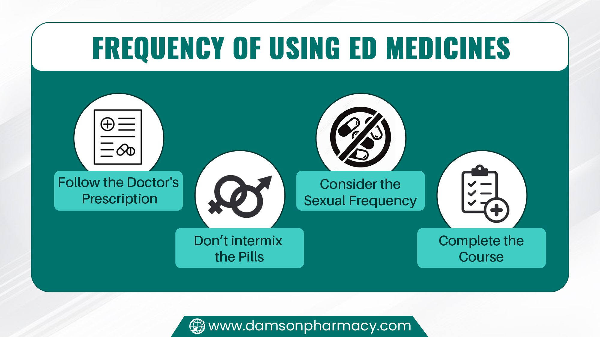 Frequency of Using ED Medicines Frequency of Using ED Medicines