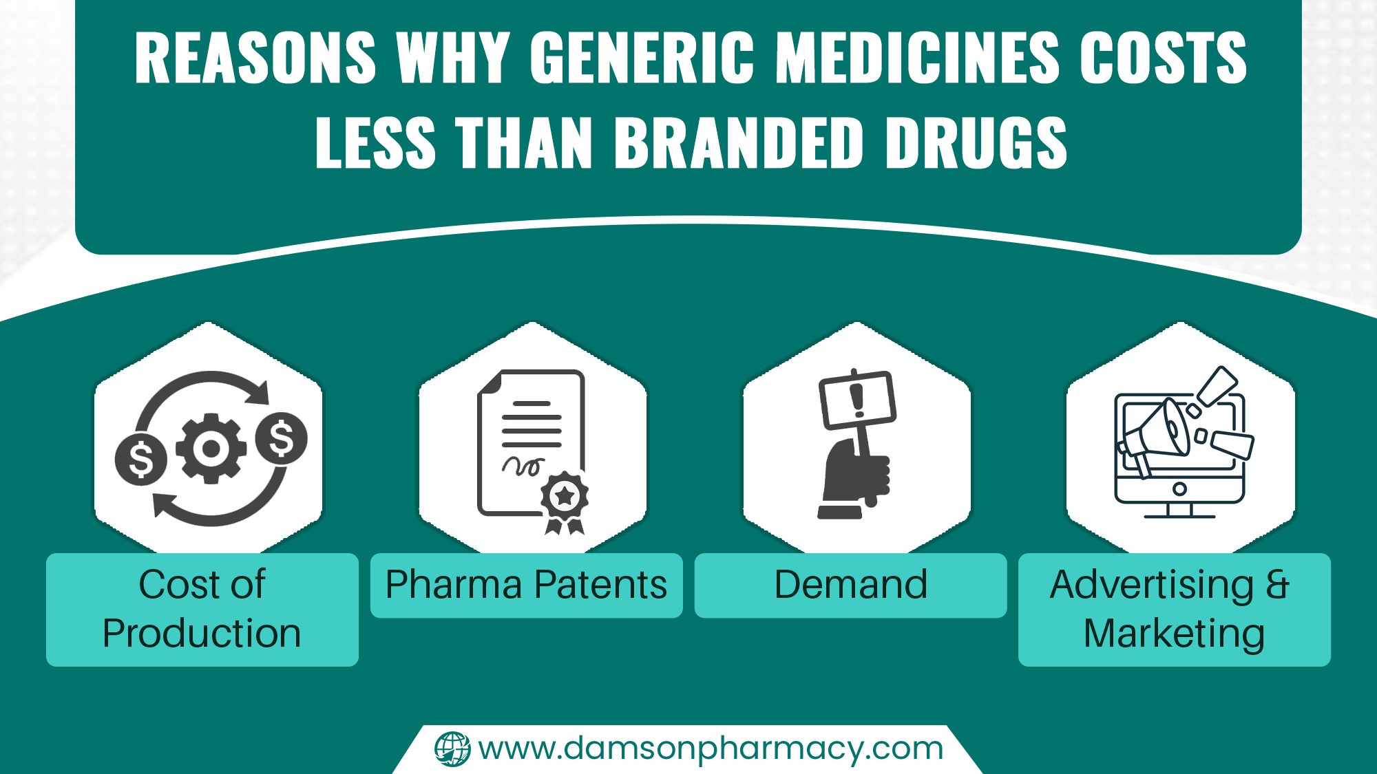 Reasons Why Generic Medicines Costs Less than Branded Drugs Reasons Why Generic Medicines Costs Less than Branded Drugs