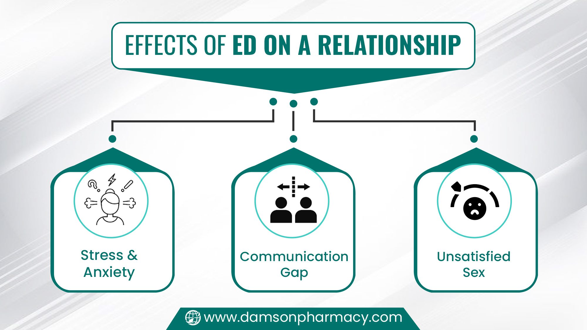 Effects of ED on a Relationship Effects of ED on a Relationship