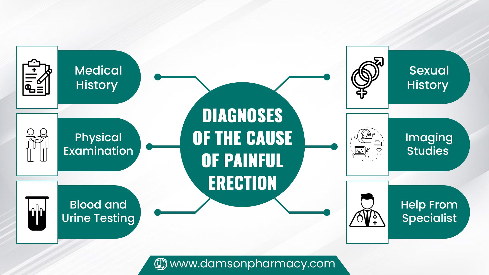 Diagnoses of the Cause of Painful Erection Diagnoses of the Cause of Painful Erection